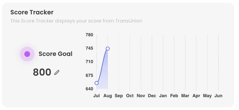 DIY Credit Score Tracker charting one member's TransUnion VantageScore 3.0 from July to August 2026, reaching 744 against an 800 goal